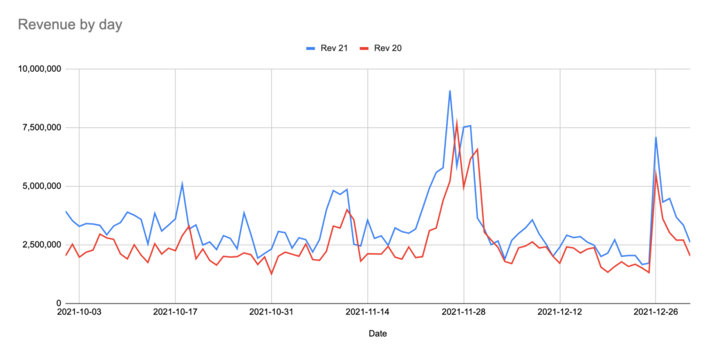 Sparro graph of revenue by day